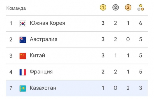 Казахстан занимает 7 место в общем медальном зачете