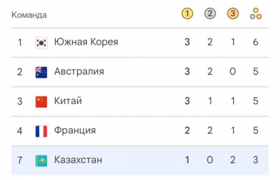 Казахстан занимает 7 место в общем медальном зачете