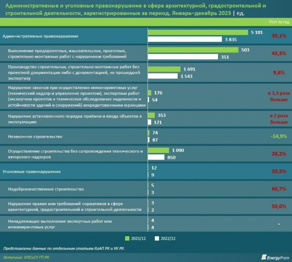 Количество правонарушений в сфере строительства выросло на 35%   